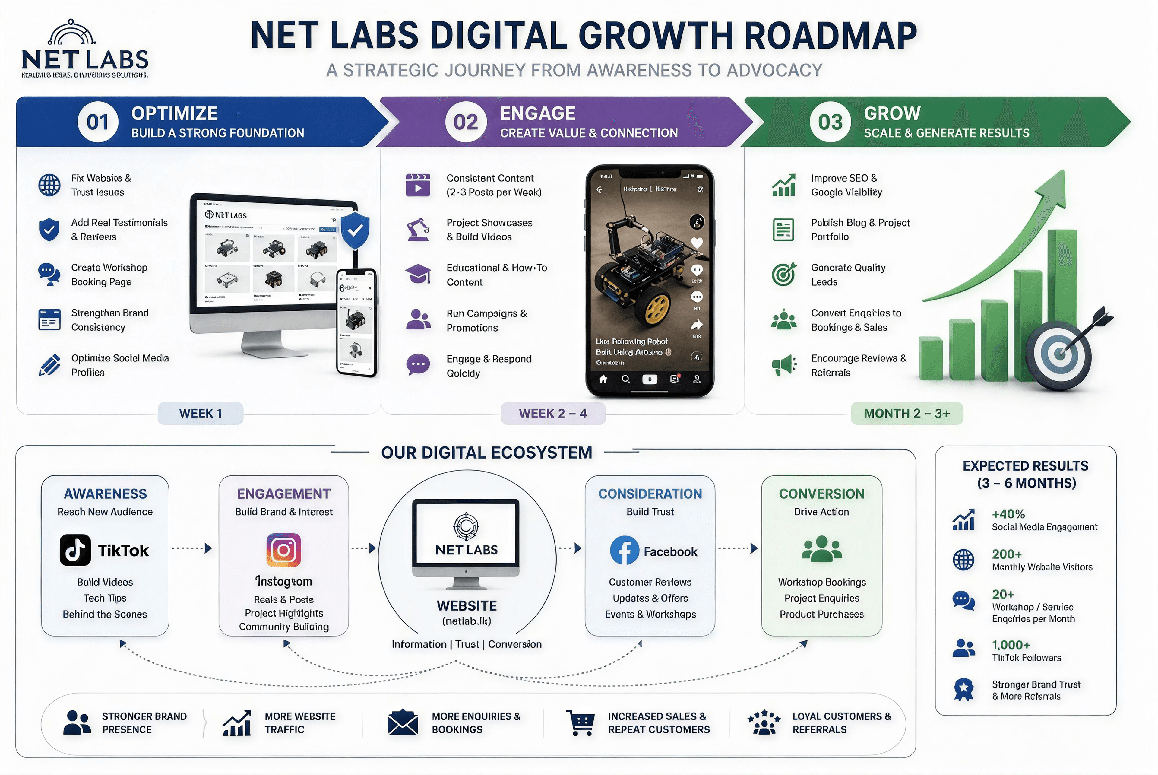 NET Labs - Digital Marketing Campaign preview